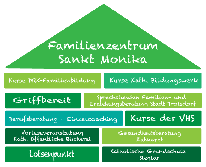 Kooperationen des Familienzentrums unter einem Dach als Haus dargestellt.